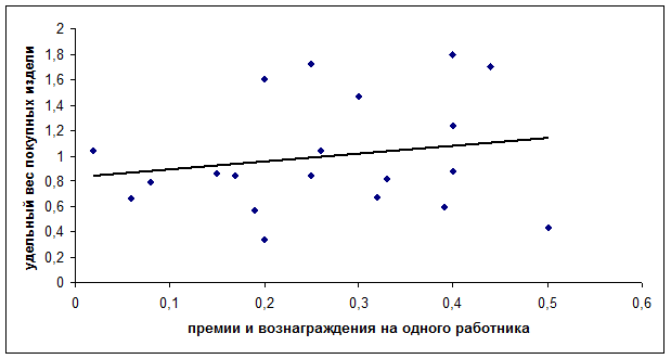 Оценка уравнения регрессии и построение доверительных интервалов для коэффициентов регрессии - student2.ru