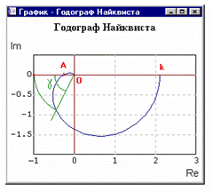 Оценка устойчивости замкнутой САР по критерию Найквиста - student2.ru