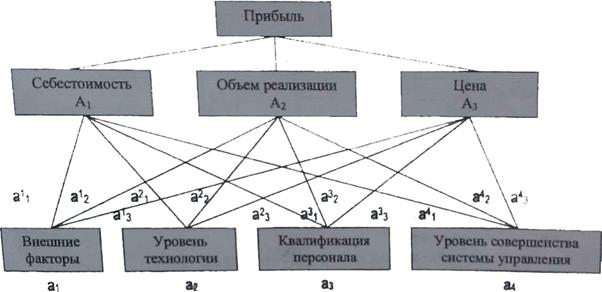 Оценка влияния факторов на прибыль. - student2.ru