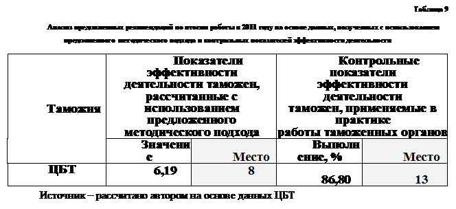 Оценка эффективности деятельности ЦБТ с учётом разработанных предложений - student2.ru