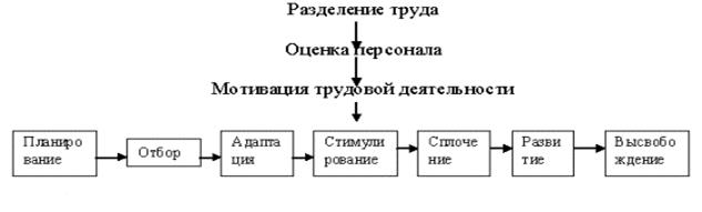 Оценка эффективности деятельности службы управления персоналом - student2.ru
