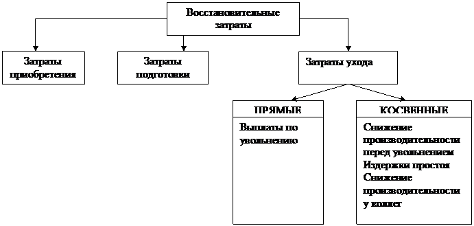 Оценка эффективности деятельности службы управления персоналом. - student2.ru