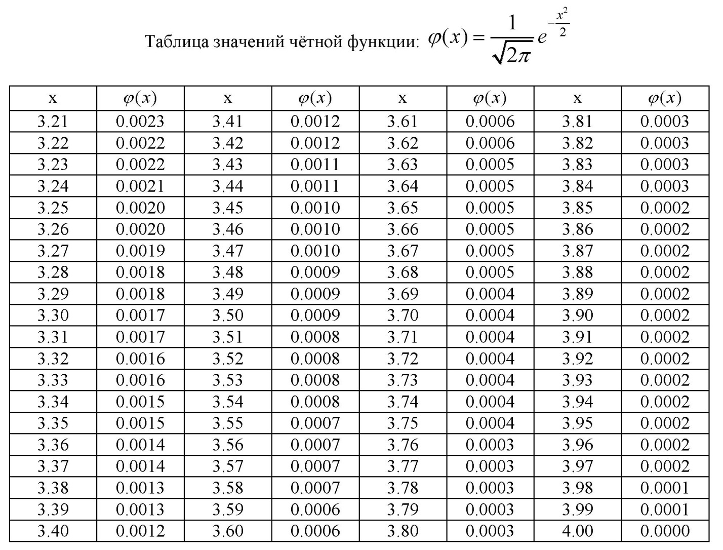 Оценки математического ожидания и среднего квадратического отклонения нормально распределенного признака - student2.ru