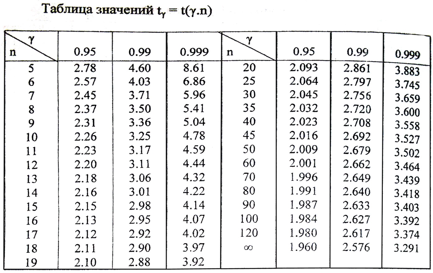 Оценки математического ожидания и среднего квадратического отклонения нормально распределенного признака - student2.ru