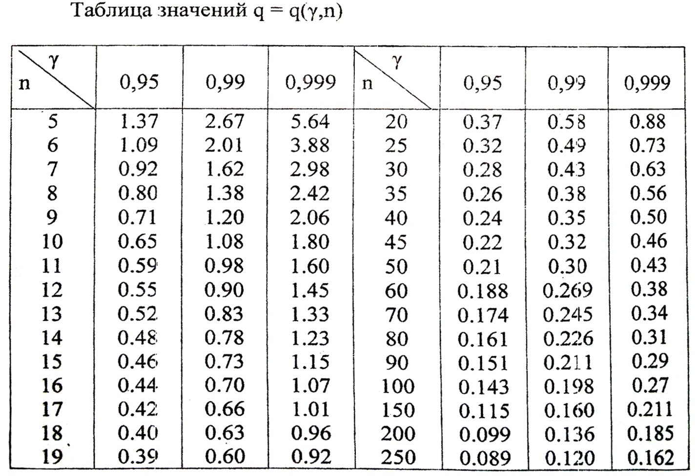 Оценки математического ожидания и среднего квадратического отклонения нормально распределенного признака - student2.ru