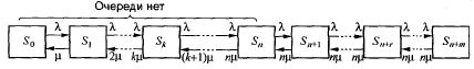 Одноканальная СМО с ожиданием - student2.ru