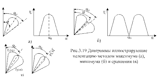 Одноканальное измерение угловой координаты - student2.ru