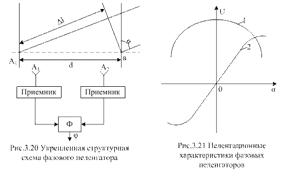 Одноканальное измерение угловой координаты - student2.ru