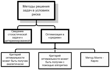 Однокритериальная статическая задача разработки управленческого решения в условиях риска - student2.ru