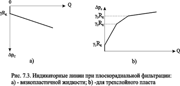 Одномерные задачи фильтрации вязкопластичной жидкости - student2.ru