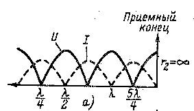 Однородная линия без потерь. Уравнения линии без потерь - student2.ru
