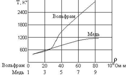 Окно списка сохраненных значений - student2.ru