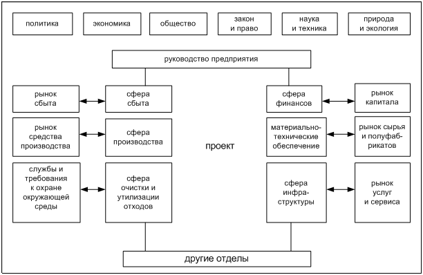 Окружение инновационного проекта - student2.ru