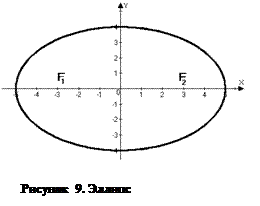 Окружность. Кривая второго порядка может быть задана уравнением - student2.ru