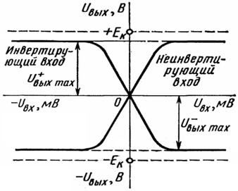 Операционные усилители. Основные параметры. Основные схемы включения операционных усилителей. - student2.ru