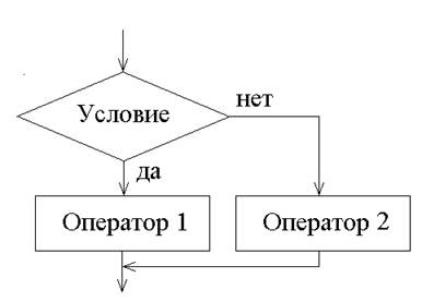 Операторы циклических повторений - student2.ru