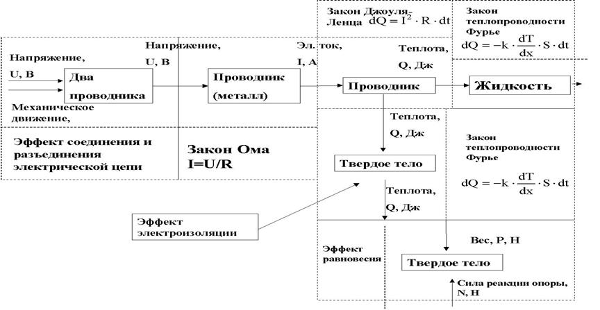 Описание физико-технических эффектов (ФТЭ), действующих в электроплитке.. - student2.ru