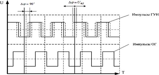 Описание лабораторного стенда. Основу стенда составляет микросхема К1561ГГ1 – генератор с фазовой - student2.ru