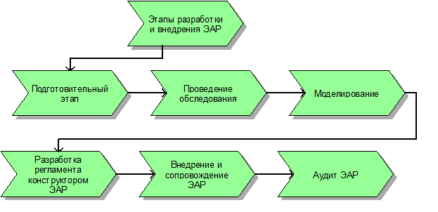 Описание методики внедрения ЭАР - student2.ru