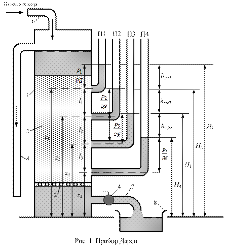 Описание опытной установки. Экспериментальная установка – прибор Дарси (рис.1) состоит из вертикальной колонки 1 прямоугольного сечения с размерами 25×25 см и площадью ω с - student2.ru
