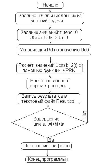 Описание элементов программы. - student2.ru