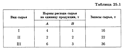 Определение диапазона оптимального решения выпуска продукции при изменении условий реализации - student2.ru