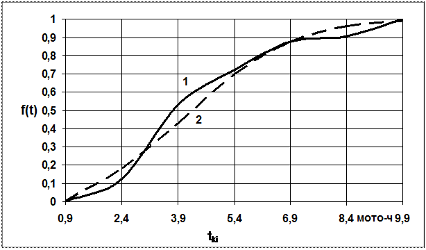 Определение числовых характеристик распределения показателя надежности и графическое построение гистограммы и полигоны - student2.ru