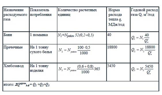 Определение годовых расходов газа - student2.ru