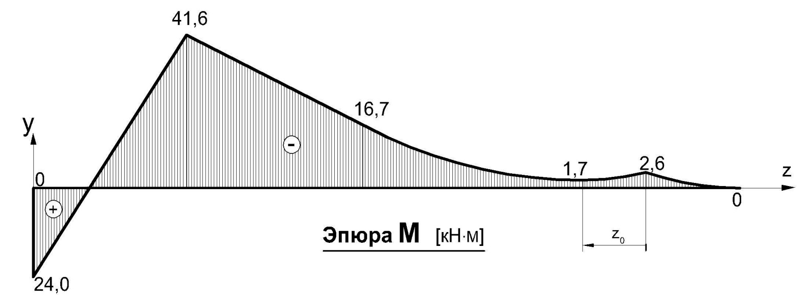 Определение количества участков балки. - student2.ru