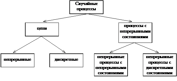 Определение марковских процессов и цепей Маркова - student2.ru