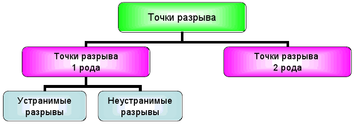 Определение непрерывности в точке функции. Точка разрыва функции и их классификация - student2.ru