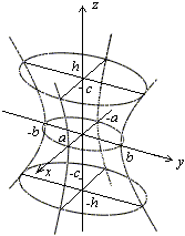 Определение. Однополостным гиперболоидом называется поверхность, каноническое уравнение которой имеет вид , где - положительные числа - student2.ru