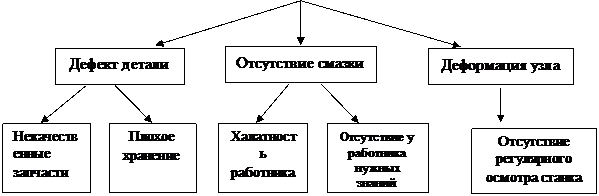 Определение причин возникновения проблемы (факторов, от которых зависит успешное решение задачи) - student2.ru
