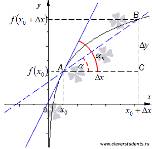 Определение производной функции через предел - student2.ru