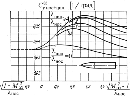 Определение производной коэффициента подъемной силы фюзеляжа по углу атаки - student2.ru