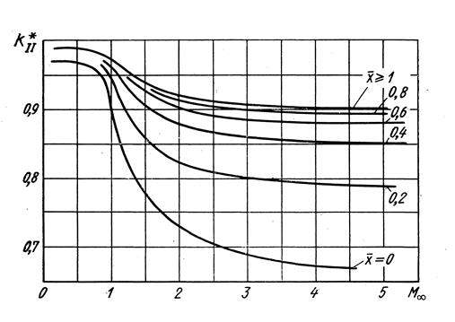 Определение производной коэффициента подъемной силы по углу атаки изолированных несущих поверхностей (крыла и горизонтального оперения) - student2.ru