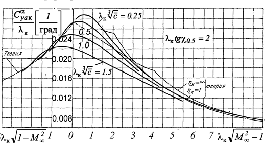 Определение производной коэффициента подъемной силы по углу атаки изолированных несущих поверхностей (крыла и горизонтального оперения) - student2.ru