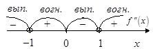 Определение промежутков выпуклости и вогнутости - student2.ru