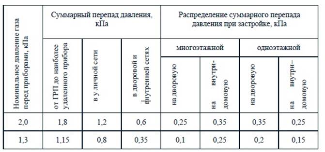 Определение расчетного перепада давления для газовых - student2.ru