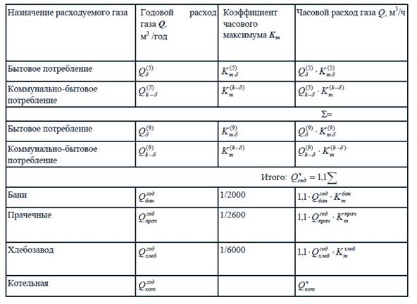 Определение расчетных часовых расходов газа - student2.ru