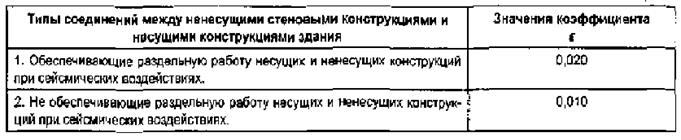 Определение расчетных сейсмических нагрузок - student2.ru