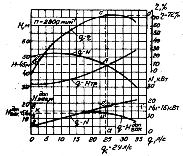Определение режима работы насосной установки. - student2.ru