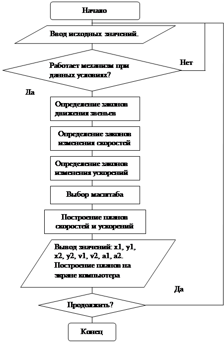 Определение сил инерции и моментов пар сил инерции - student2.ru