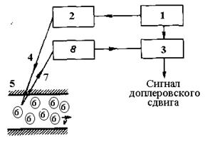 определение скорости кровотока - student2.ru
