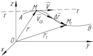 Определение скорости при координатном способе задания движения точки - student2.ru