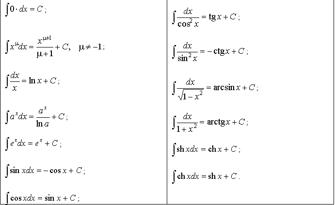 Определение.Совокупность всех первообразных функции называется неопределенным интеграломот и обозначается Свойства неопределенного интеграла - student2.ru