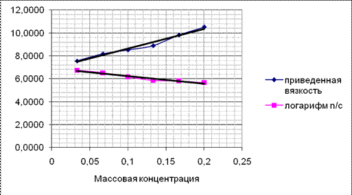 определение средней молекулярной массы высокомолекулярных соединений ( вмс) по вязкости их растворов - student2.ru