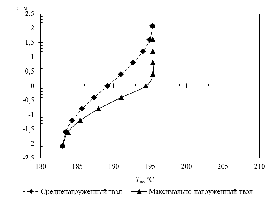 Определение температур теплоносителя и твэла, запаса до кризиса теплообмена - student2.ru