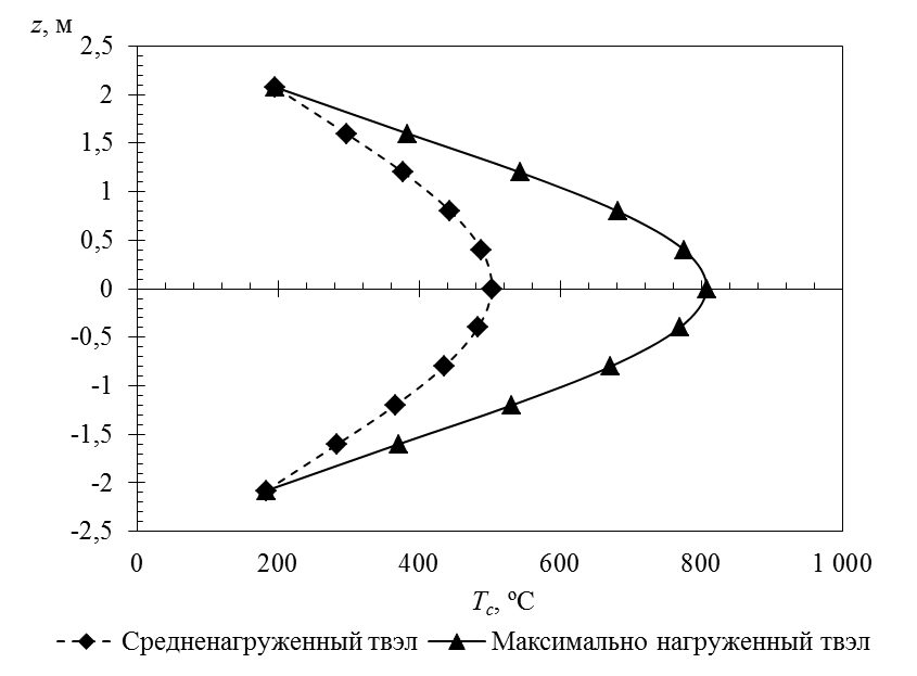 Определение температур теплоносителя и твэла, запаса до кризиса теплообмена - student2.ru