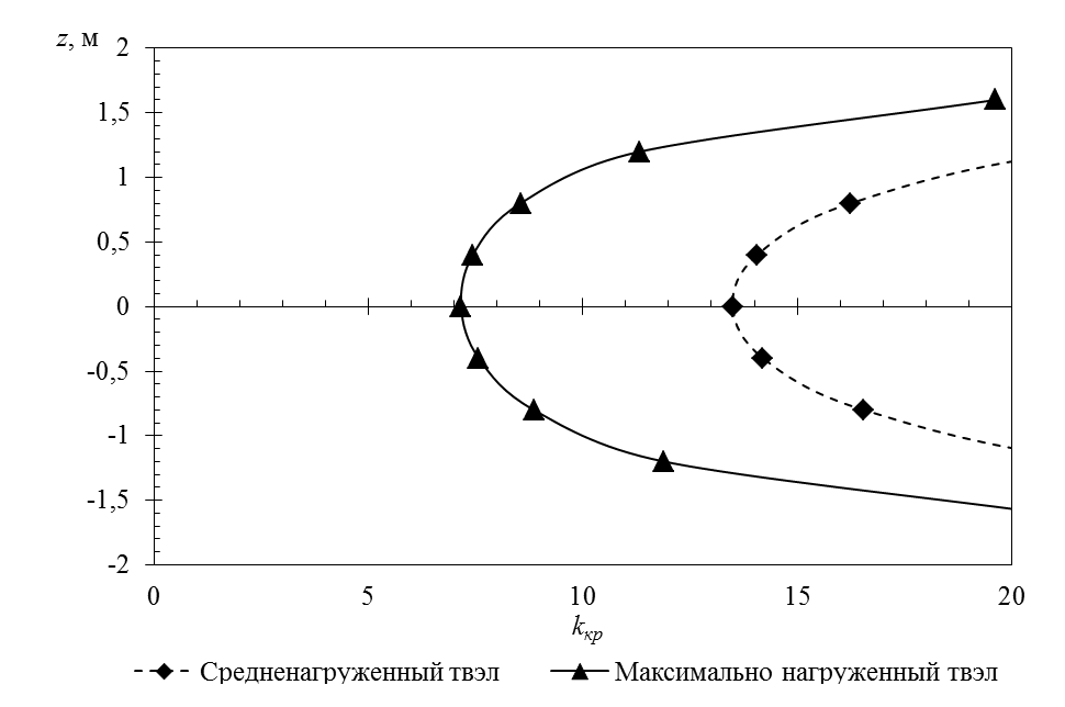 Определение температур теплоносителя и твэла, запаса до кризиса теплообмена - student2.ru